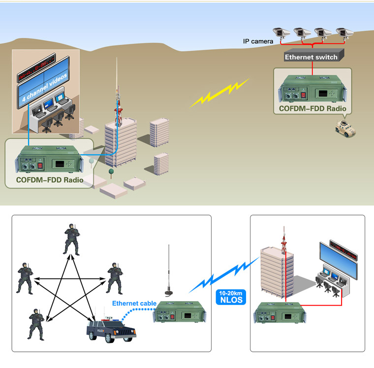 передатчик NLOS сети 20km видео-, сила прислужника 30W RF AES беспроводная видео-