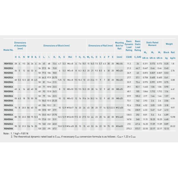 RGH45HA hiwin linear block 45mm Size Hiwin Rail For Plano Millers