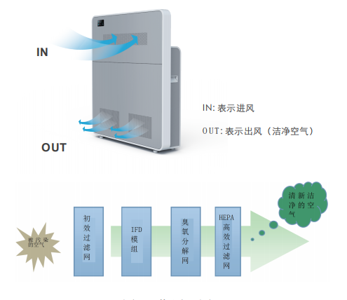 Electrostatic Air Sterilizer Negative Pressure Hospital Bed