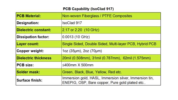 Rogers' IsoClad 917 (Dk) of 2.17 or 2.20 non-woven fiberglass/PTFE using in microstrip circuits