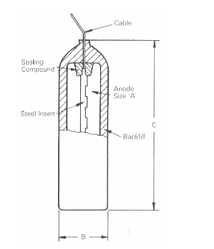 Аноды АЗ63 упакованные сумкой жертвенные жертвенные для катодной защиты от коррозии