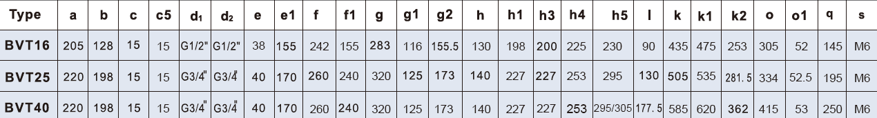 25 m³/h dry ruuning vacuum pressure combined pumps BVT25