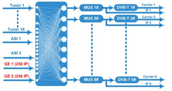 DSTV To DTT Tuner To RF Transmodulator  FTA 16 CH DVB S To DVB T Transmodulator