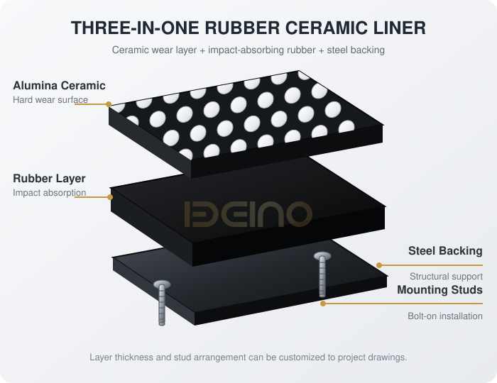 Rubber Ceramic Liners for Mining Transfer Chutes | Elacera