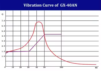 GX-40A(N) New Rubber Pad Anti-Strong Impact Steel Wire Rope Vibration Isolator