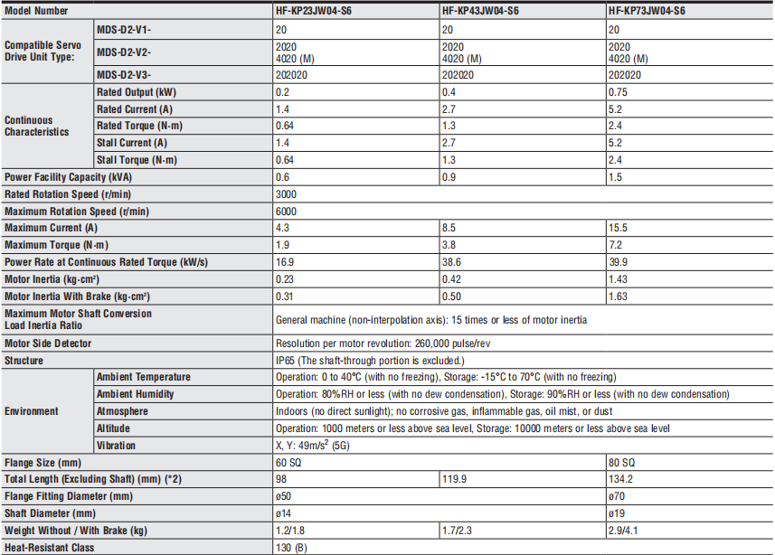 Moteur servo 200W 3AC 111V 1.4A HF-KP23JW04-S6 3000r/min Mitsubishi d'Industiral