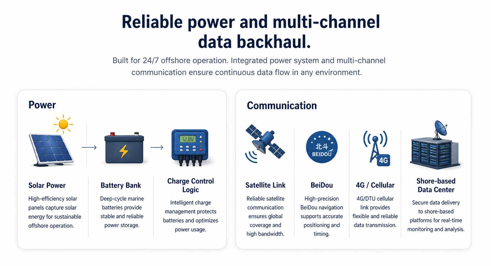 3m to 10m Multifunctional Smart Data Buoy System for Real-Time Ocean Observation