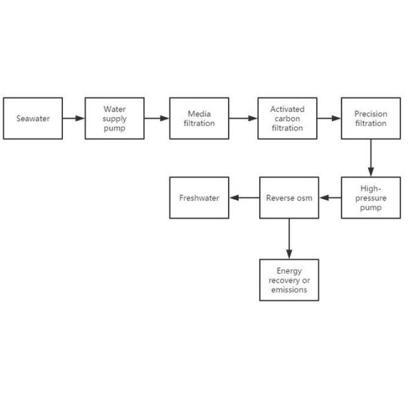 High Efficiency Brackish Water Desalination System Easy Operation Custom Model