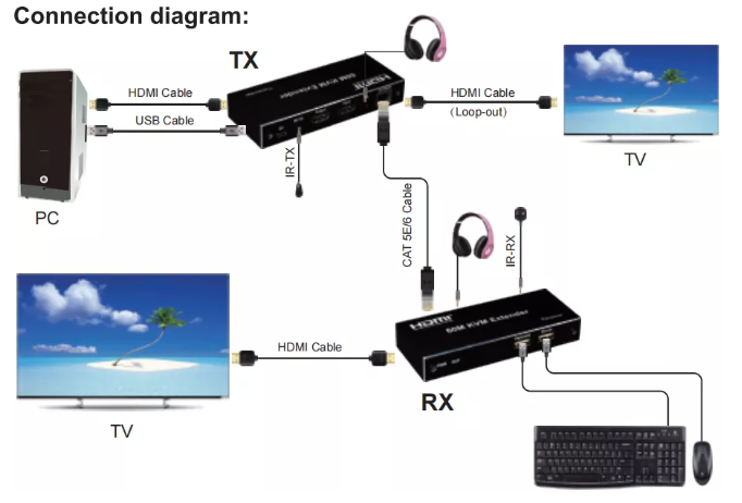Наполнитель AEO 1080p 1080i/720p/60M HDMI KVM с петлей USB вне