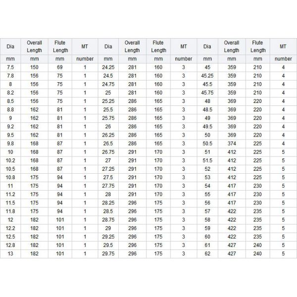 Roll Forged / Milled HSS Taper Shank Drill Bit Set With Wooden Box DIN 345