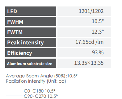 10° Narrow Viewing Angle LED Lens with 93% Efficiency and PMMA Material for COB Light Sources