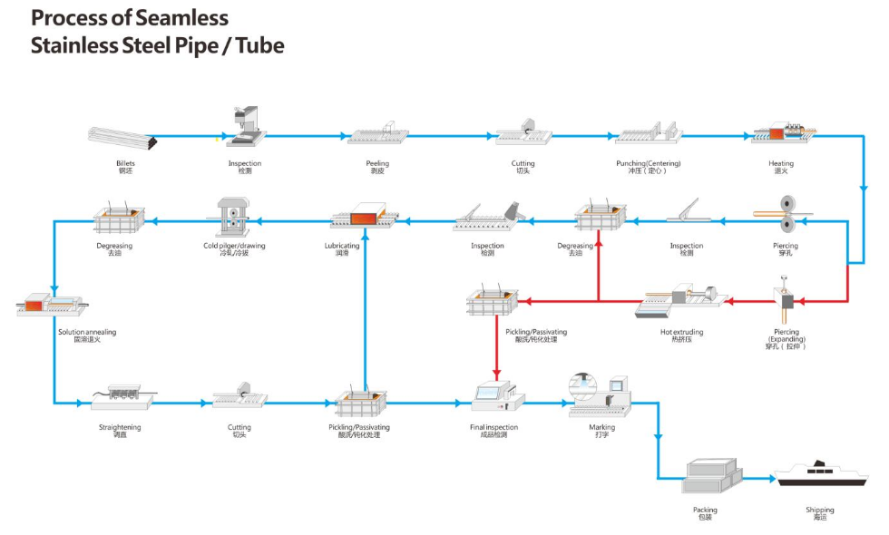 6 - трубопровод нержавеющей стали 762мм ОД безшовный, труба Сс анти- корозии безшовная