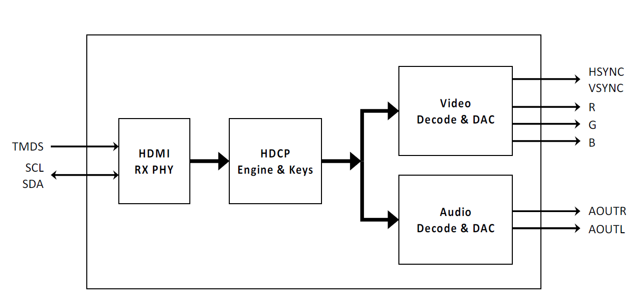 HDMI to VGA converter solution development PCBA