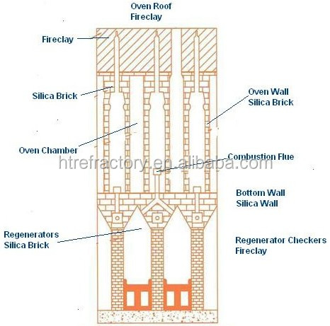 Коксовая печь и стеклянная печь Использованы желтые рефракторные кирпичи кремния с содержанием SiC 0.01-0.4