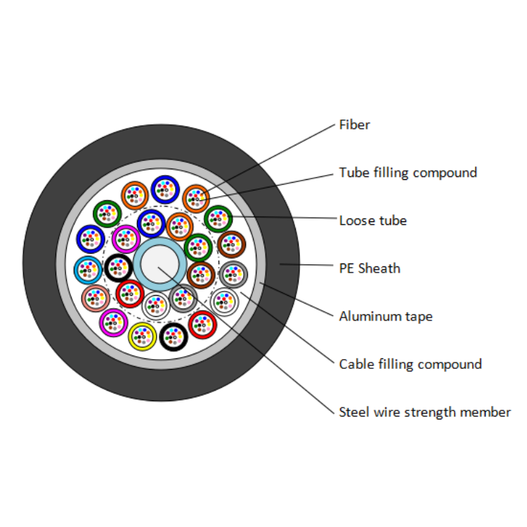 GYTA G652D Gel Filled Direct Buried Fiber Optic Cable Aluminum Tape Armored