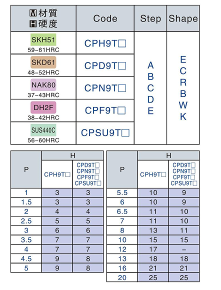 Stepped Core Pin for Plastic Molds Parts|Mold Spare Parts manufacturer one-stop supply for molding company