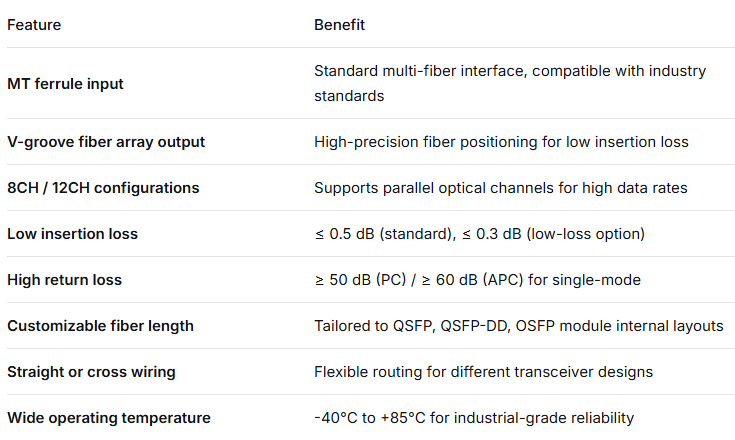 MT-2FA Fiber Array Unit – MT Ferrule Input to V-Groove Fiber Array Output, Low Insertion Loss, for 400G/800G Optical Transceivers & Silicon Photonics Coupling.