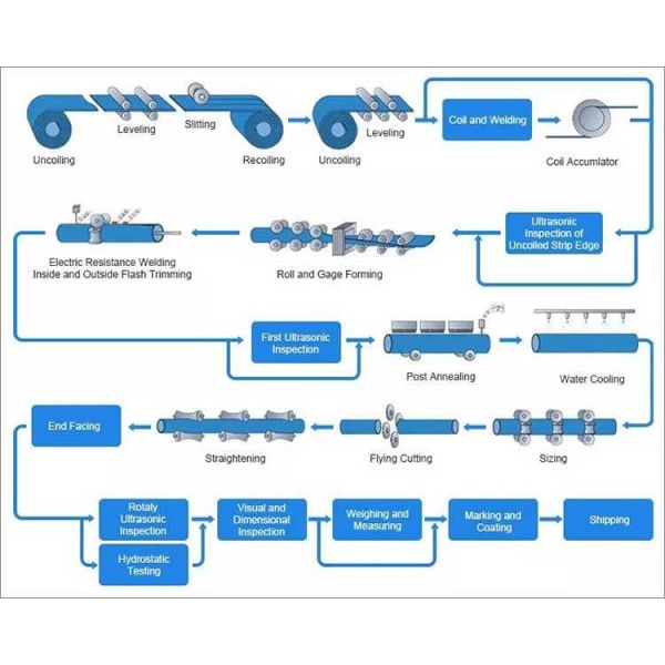 2 дюйма Dongmeng DN50 гальванизировал трубу 10ft холоднопрокатное 20ft GB ASTM