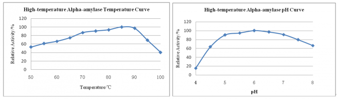 High Purity 50,000u/g Amylase For Industry Of Feed, Alcohol, Beer, Vinegar, Soy Sauce