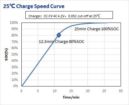 8К польза электротранспортов литий-ионного аккумулятора разряда тока 3.6В 13.5Ах Нмк