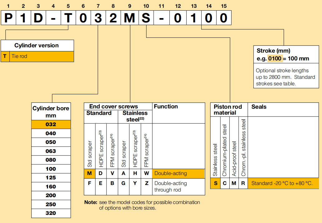 Bore size s Ø32 - Ø320mm Aluminum ISO15552 TPE-U PU Stailess steel piston rod Parker P1D-T Pneumatic Cylinder  For Industrial P1D-T032MS-0040 P1D-T063MS-0050 P1D-T125MS-0100 P1D-T250MS-0250