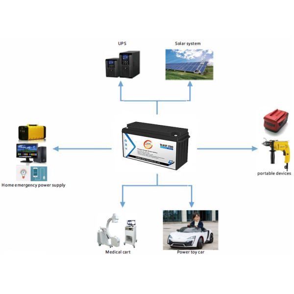 Vida de servicio larga de la batería de la Sistema Solar del almacenamiento de energía de los aparatos electrodomésticos