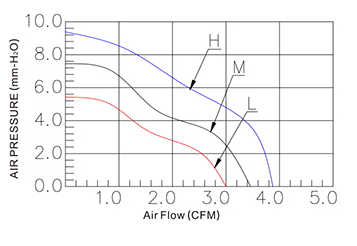 5015 Plastic Impeller DC Blower Fan 50x50x15mm Free Standing Noise Reduction