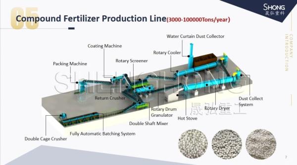 Línea de granulación de fertilizante compuesto de 380V para producción de NPK 3-8mm