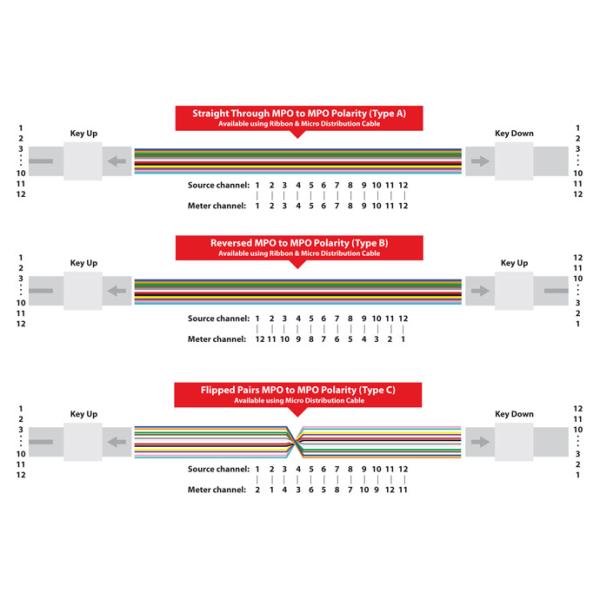 Женщина 12 волокон МПО к метрам гибкого провода женщины ОМ3 3.0мм ЛСЗХ МПО МПО изготовленным на заказ
