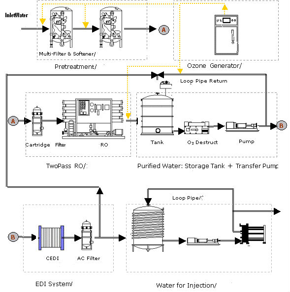 Double RO Water Purifier For Industrial Purpose , Industrial Reverse Osmosis Water System