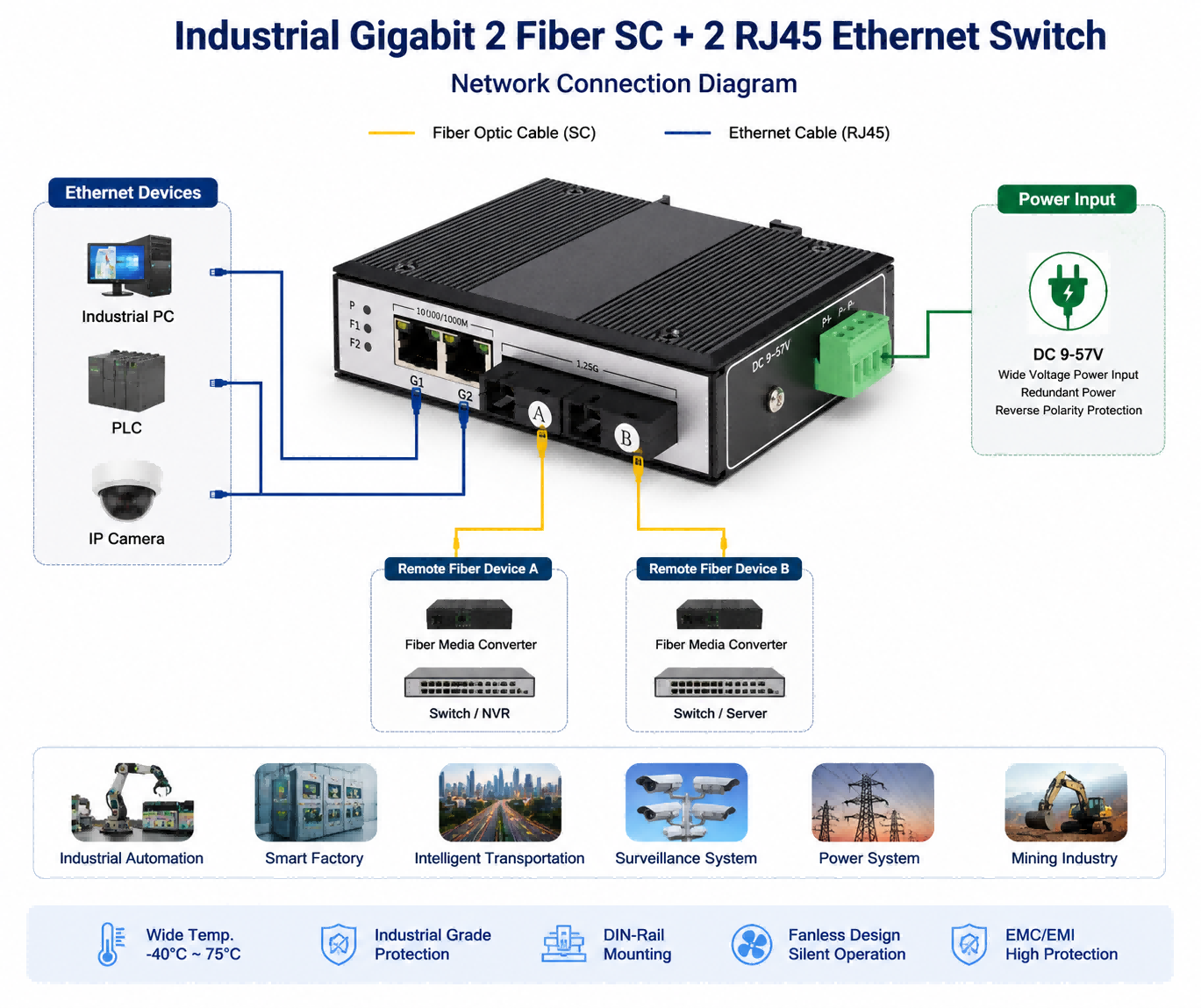 Industrial Fiber Network Switch Gigabit 2 SC Fiber Port 2 RJ45 Ethernet Port