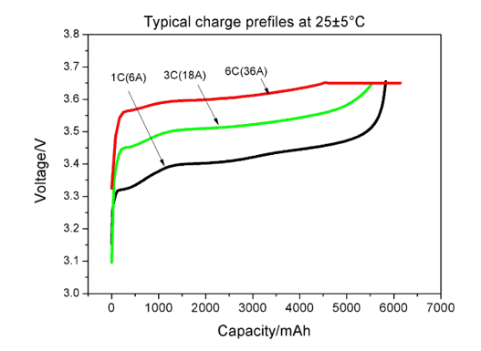 клетка лития батареи LiFePO4 32700 3.2v 6000mah перезаряжаемые цилиндрическая