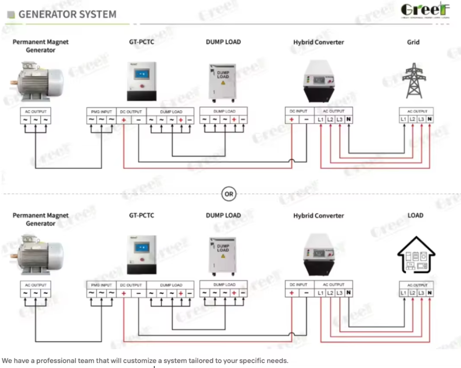 Maintenance Free Low Lifecycle Cost High Efficiency Coreless Permanent Magnet Generator for Wind Power