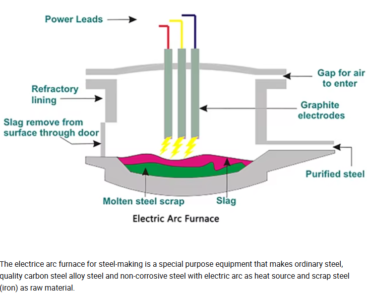 High Performance Arc Melting Furnace for Scrap Recycling Industry