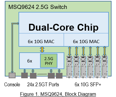 MSQ9624 2.5G L3 Management Switch 24x 2.5GT + 6x SFP+ Switch Cost Effectiveness