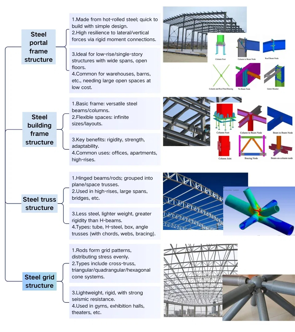 Corrosion Resistant Prefabricated Steel Frame Warehouse with Large Clear Span and Seismic Resistant Design