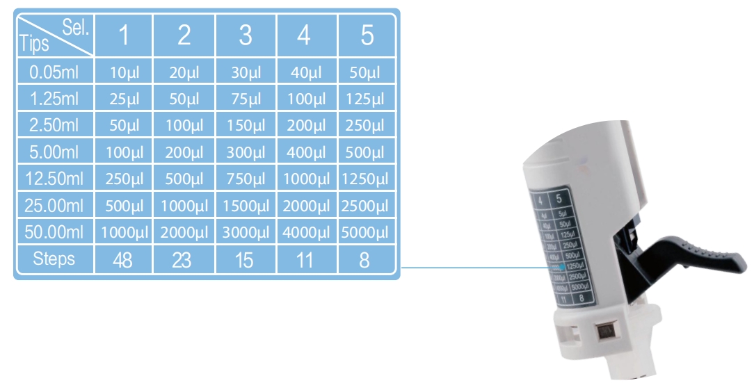 China Stepper  1-5000 Volume Stepper-StepMate for Lab and Hospitals