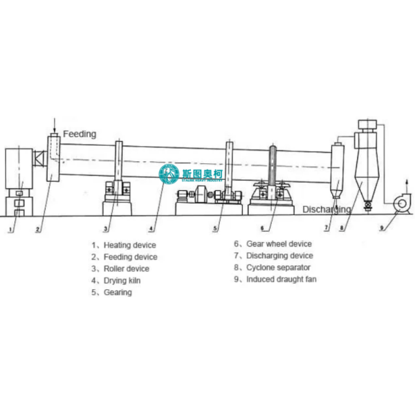 Atmospheric Dryer Rotary Drum Dryer DY1.8×15 Model CE Certified for Industrial Drying