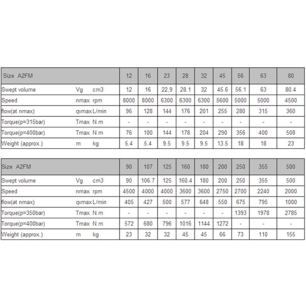 A2FM 45 A2FM 80 A2FM 125 Hydraulic Motors for Various Industrial Applications