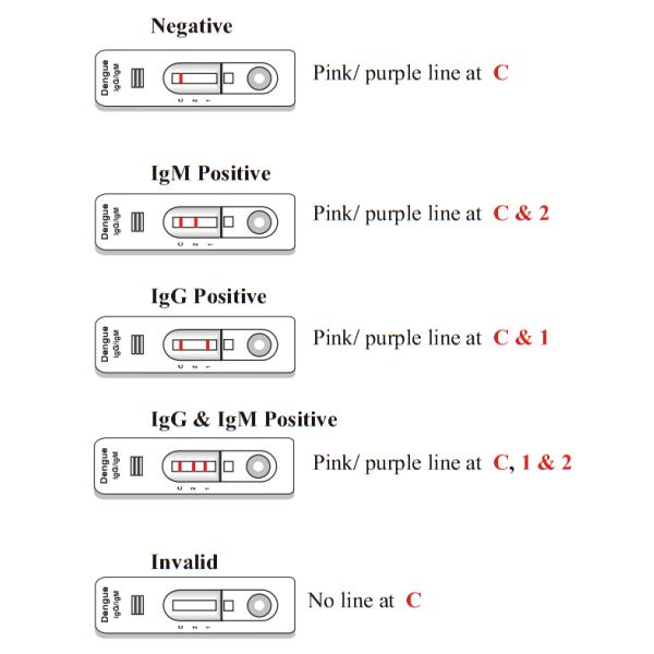Наборы лихорадкаи комбинированные домашние испытывая, удобная домашняя точность наборов 96% теста заболеванием