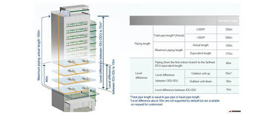 V4 PLUS VRF SYSTEM  higher capacity up to 64HP by combining maximum four outdoor units