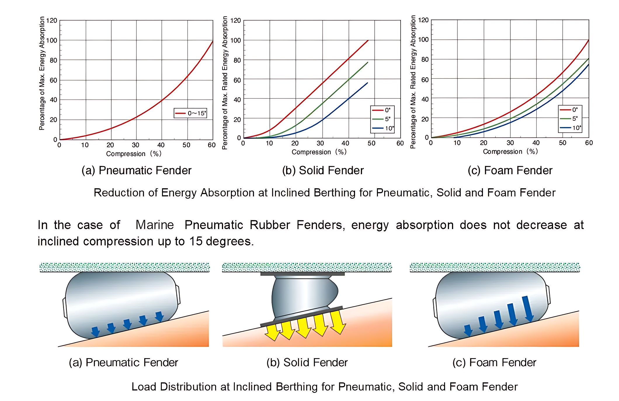 Yokohama Pneumatic Rubber Fender Durable Marine Floating Dock Fender CCS Certified for Ship Marina & Boat Application