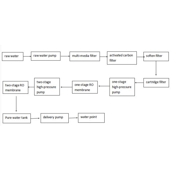 Máquina do tratamento da água da osmose reversa de duas fases para a maquinaria dos cosméticos