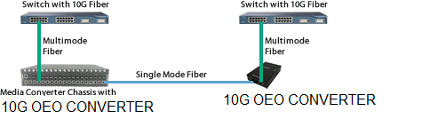 Mini 10g Oeo Sfp+ To Sfp+ Media Converter для передачи на большие расстояния
