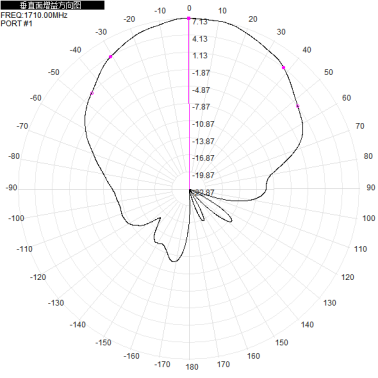 5G 1.7 - 3.8G 1710 - 2690M 2400 - 3800M 8dbi Dual-port Directional Antenna
