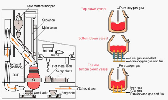 Horno de oxígeno básico Horno de arco eléctrico para la industria metalúrgica Equipo metalúrgico profesional