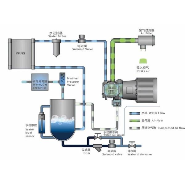 Компрессор воздуха винта синтетического 6.2m3/Min 1760*1160*1550mm масла SS свободный