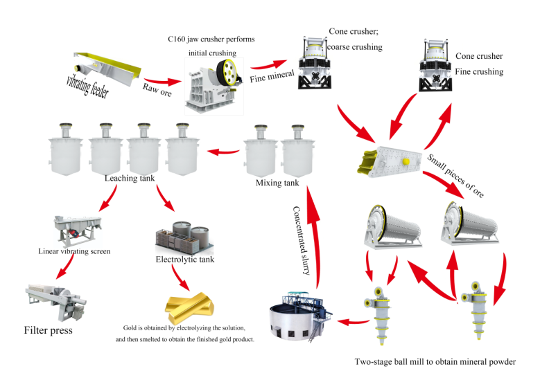 Gold Cip Production Line