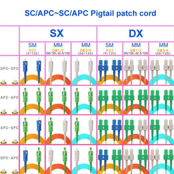 SC APC SC APC Single Mode Fiber Optic Pigtail 1 Core OS2 0.9mm 2.0mm 3.0mm