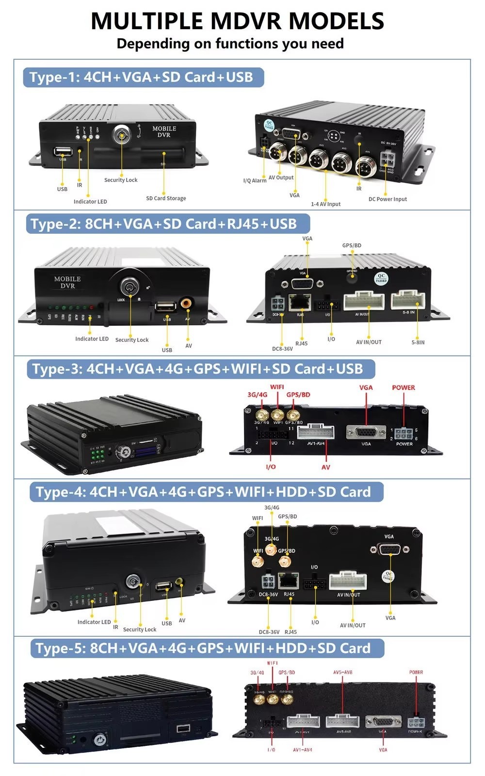 Автомобильная камера с черным ящиком Автомобильный DVR SIM SD карта Грузовик Автомобильный записывающий прибор MDVR Передние и задние камеры, используемые для автобусной коробки